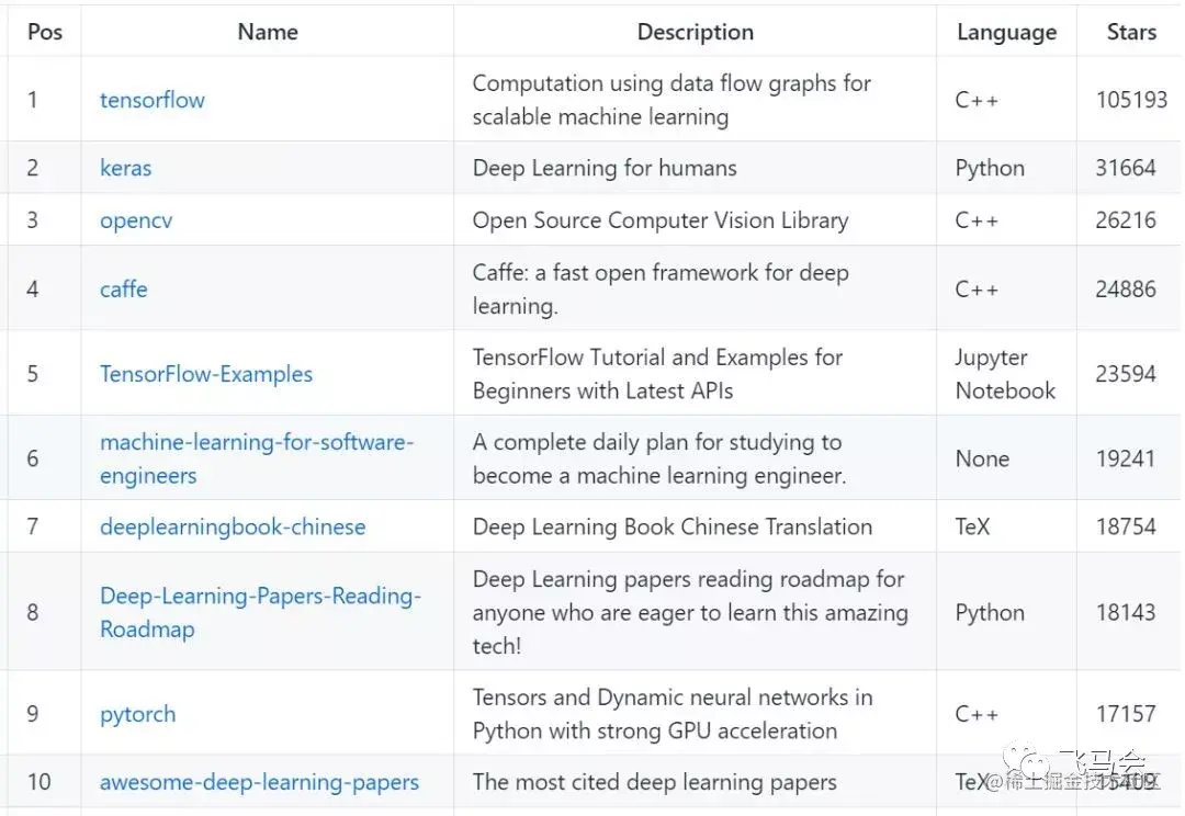 GitHub Top200 deep learning open source project announced! - Moment For ...