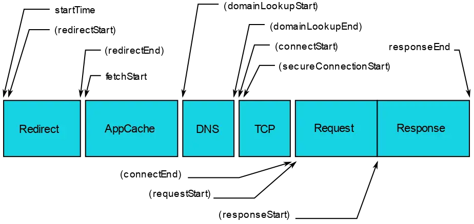 图1 PerformanceResourceTiming接口定义的时序属性