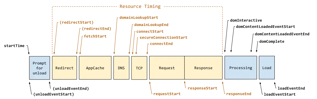 图2 PerformanceNavigationTiming 过程模型