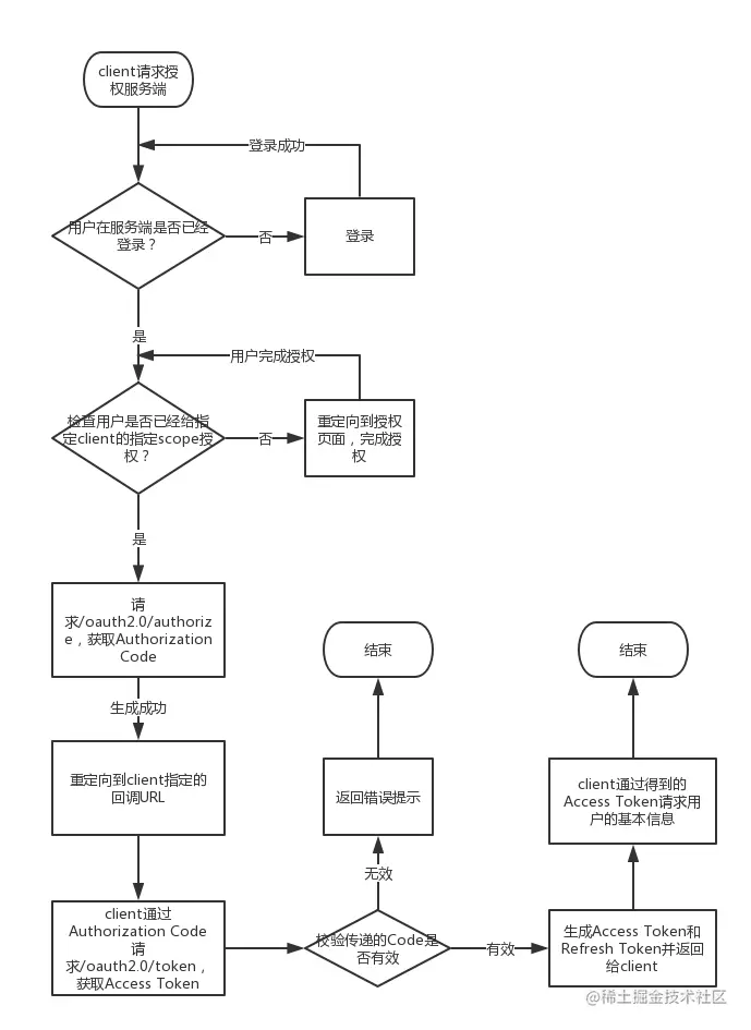 OAuth2.0服务端的主要流程