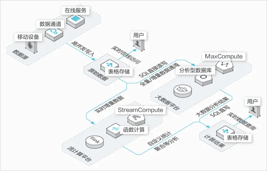大数据存储与分析场景