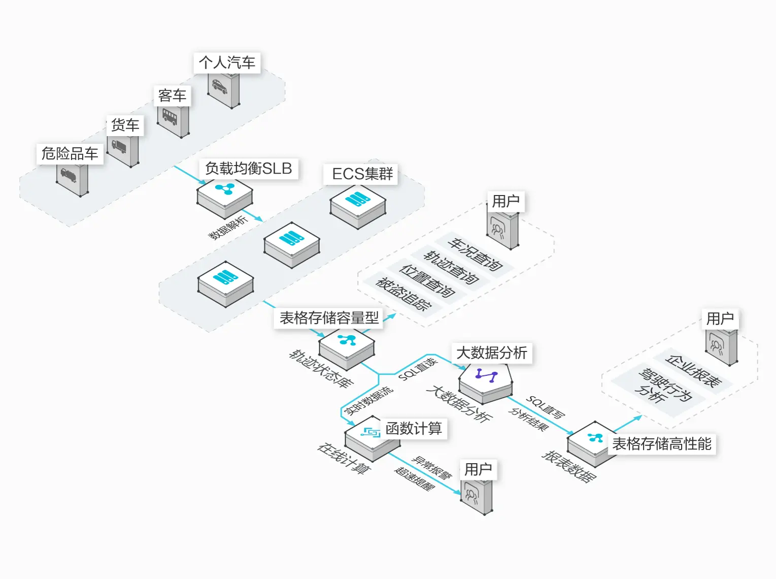 车联网数据场景