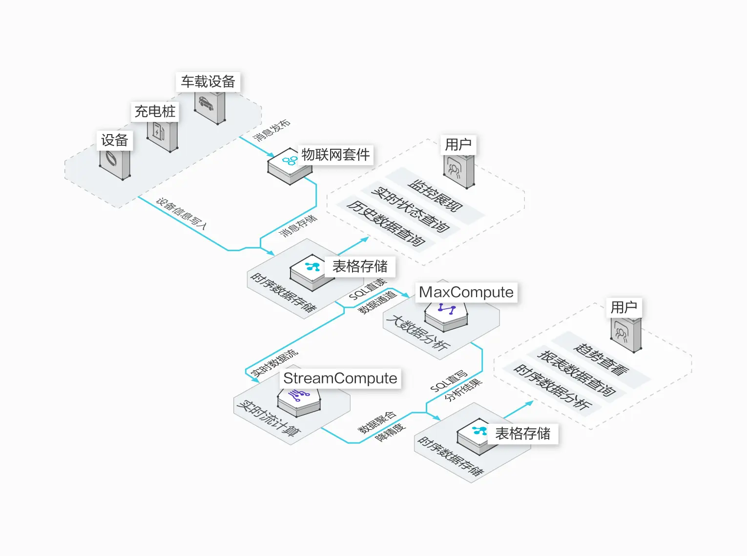 物联网时序数据场景
