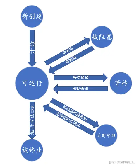 JAVA学习并发笔记（一）