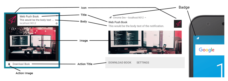 Dissection of the UI of a Notification