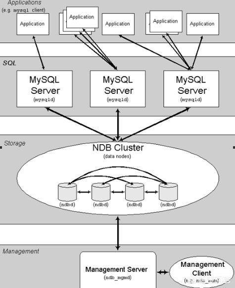 百度架构师是怎样搭建MySQL分布式集群？