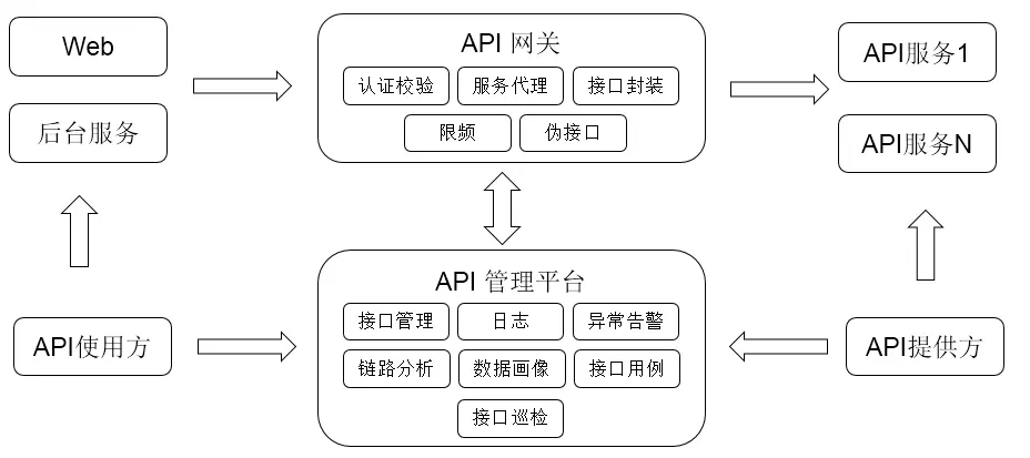 api参考 使用api 请求结构_API参考