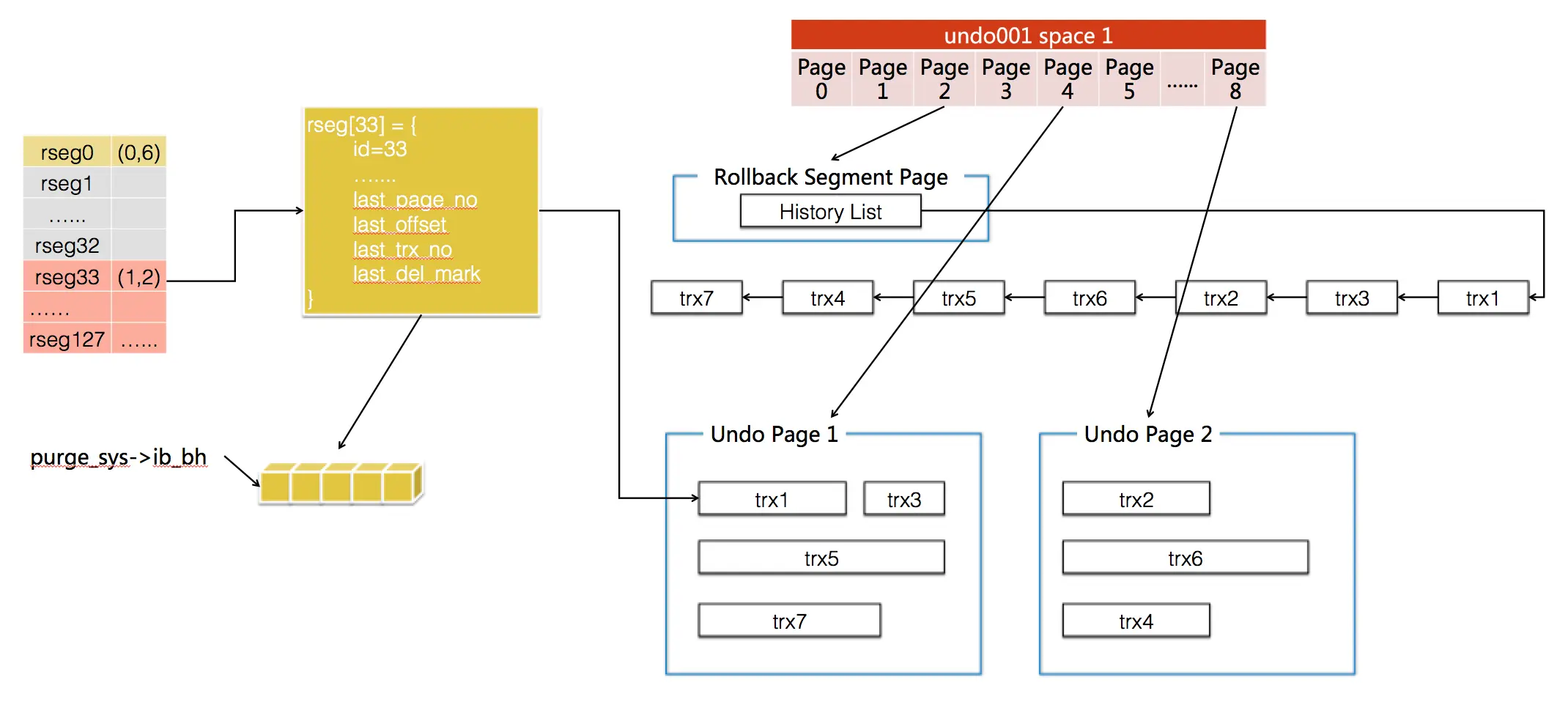 MySQL Innodb Purge简介为什么MySQL InnoDB需要Purge操作？明确这个问题的答案，首先还得从- 掘金