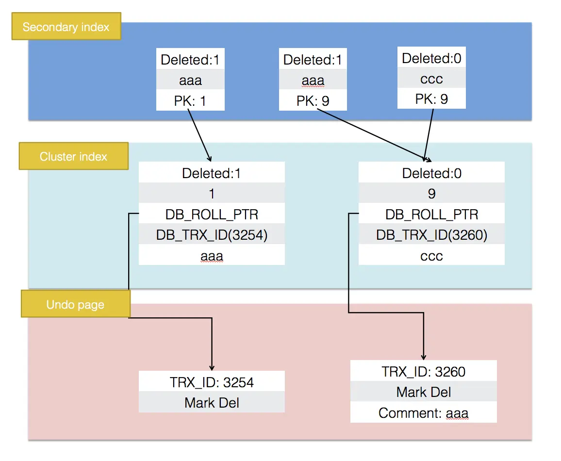 MySQL Innodb Purge简介为什么MySQL InnoDB需要Purge操作？明确这个问题的答案，首先还得从- 掘金