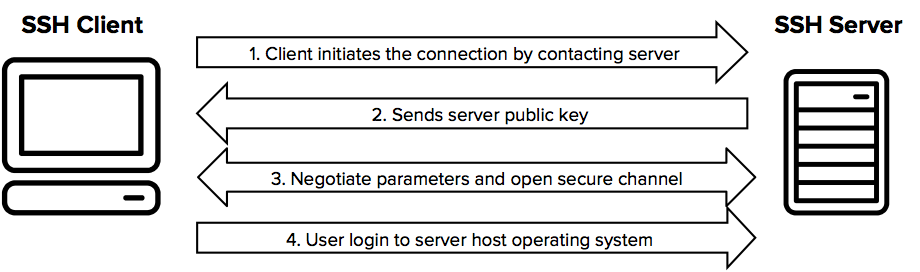 ssh