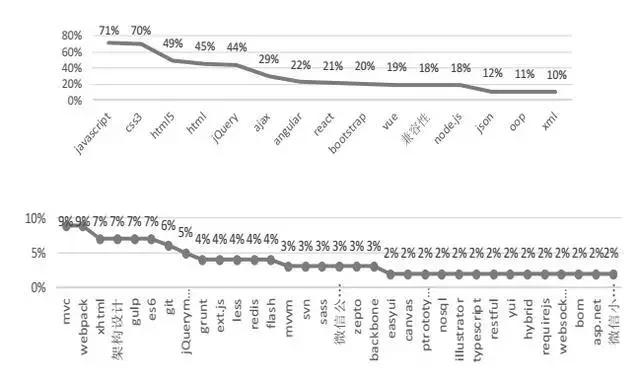 如何成为市场需要的前端人才!
