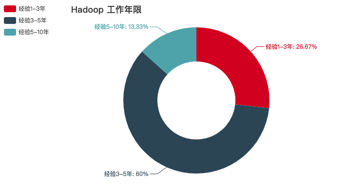 Hadoop 工作年限要求