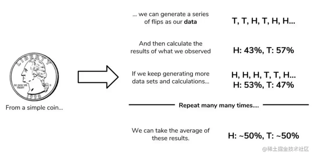 From statistics to probability, beginners can use the machine learning ...