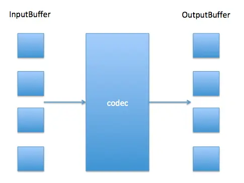mediacodec 大致结构