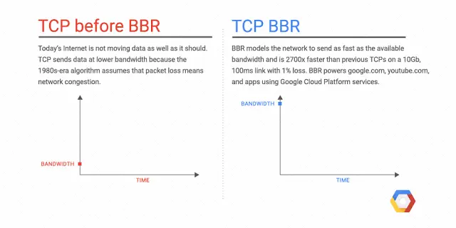 Google云端平台博客提供