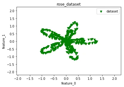 rose_dataset的二维分布图
