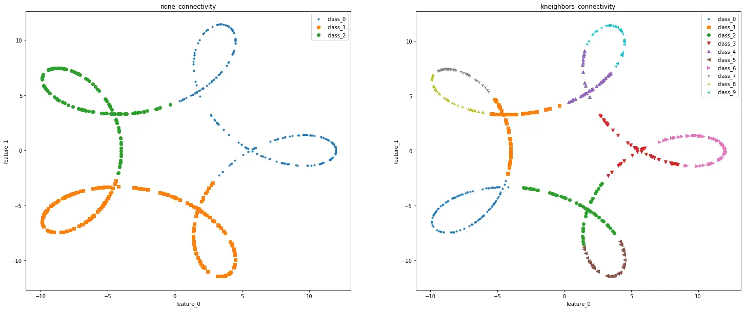 凝聚层次聚类算法在hypo_dataset上的表现