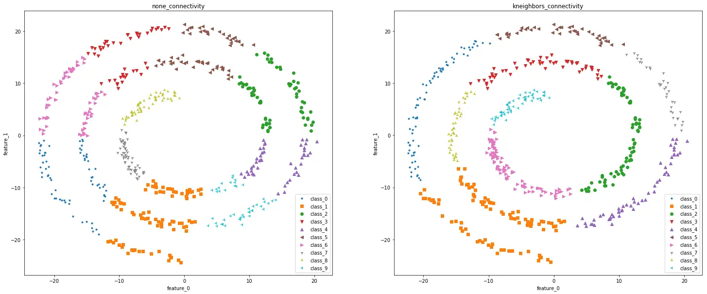 凝聚算法在spiral_dataset上的表现(num=10)