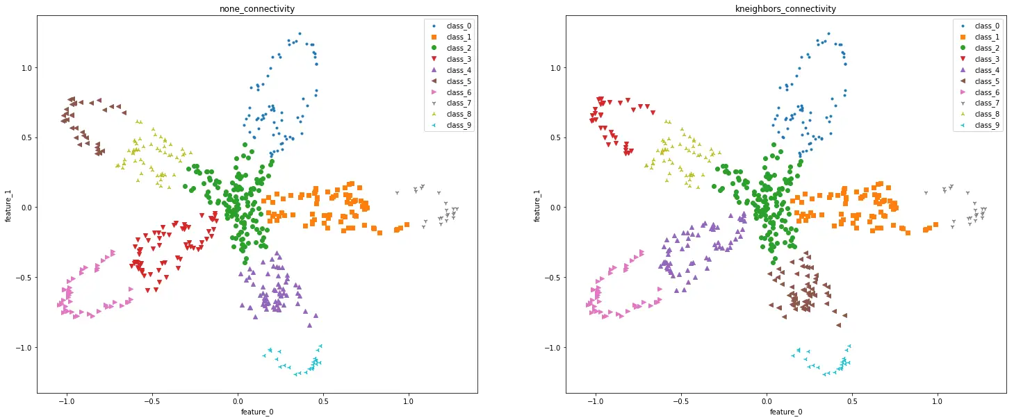 凝聚算法在rose_dataset上的表现(num=10)