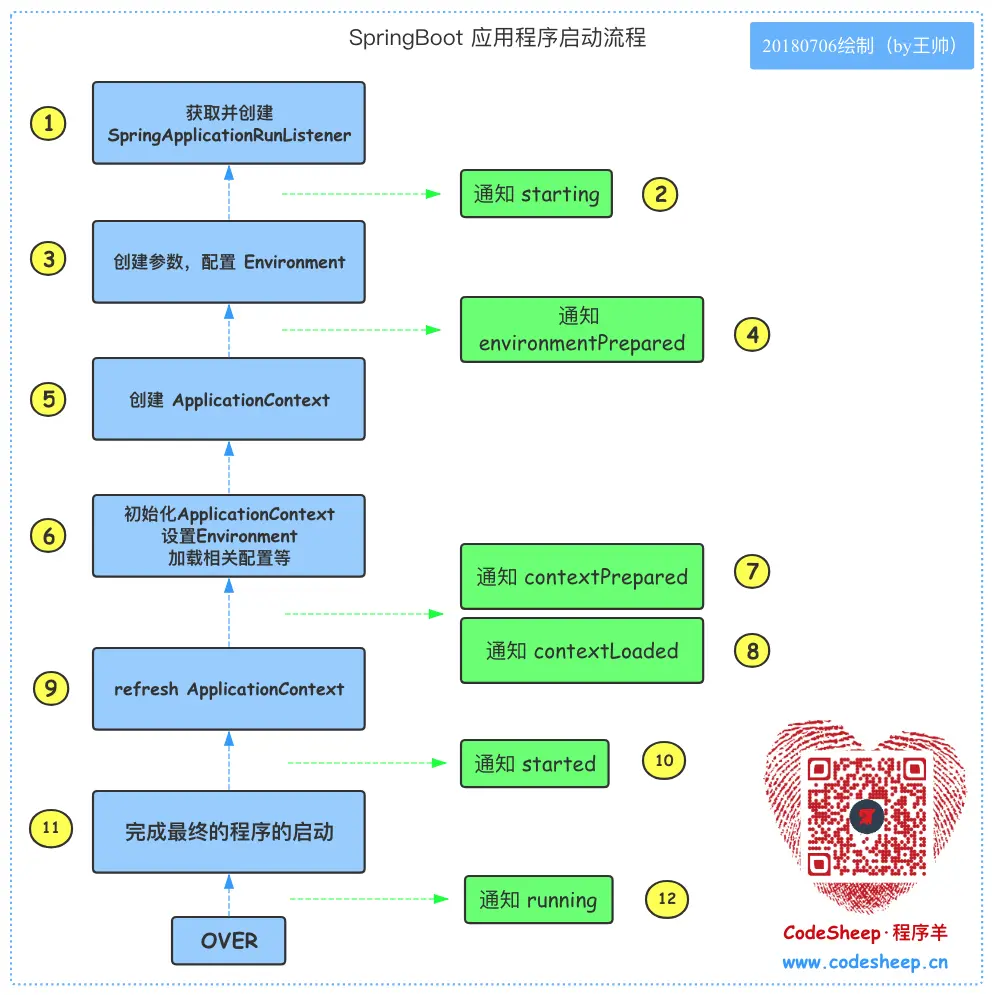 SpringBoot 应用启动流程图