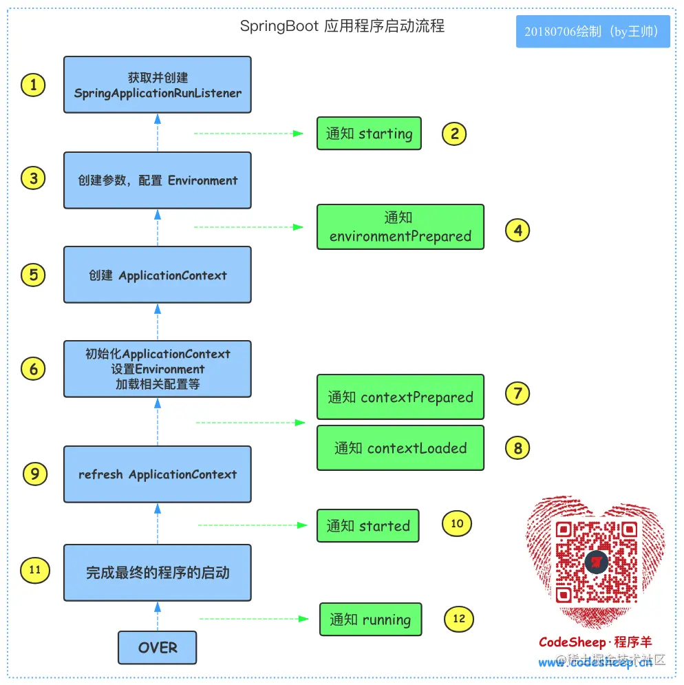SpringBoot 应用启动流程图
