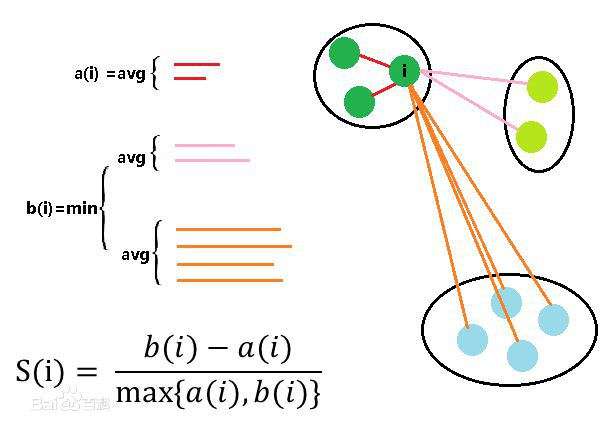 轮廓系数的计算方式说明