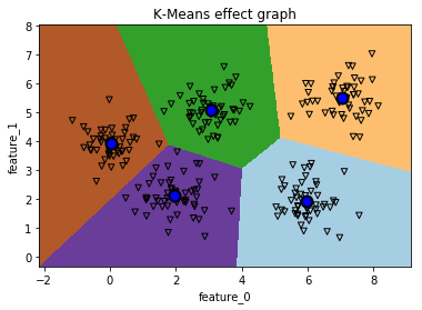 使用最优K参数来聚类数据得到的效果图