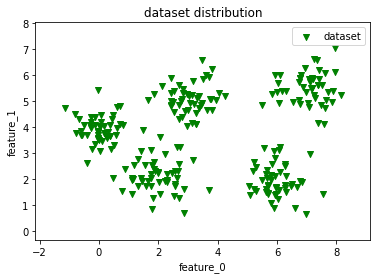 本项目数据集在二维平面上的分布情况