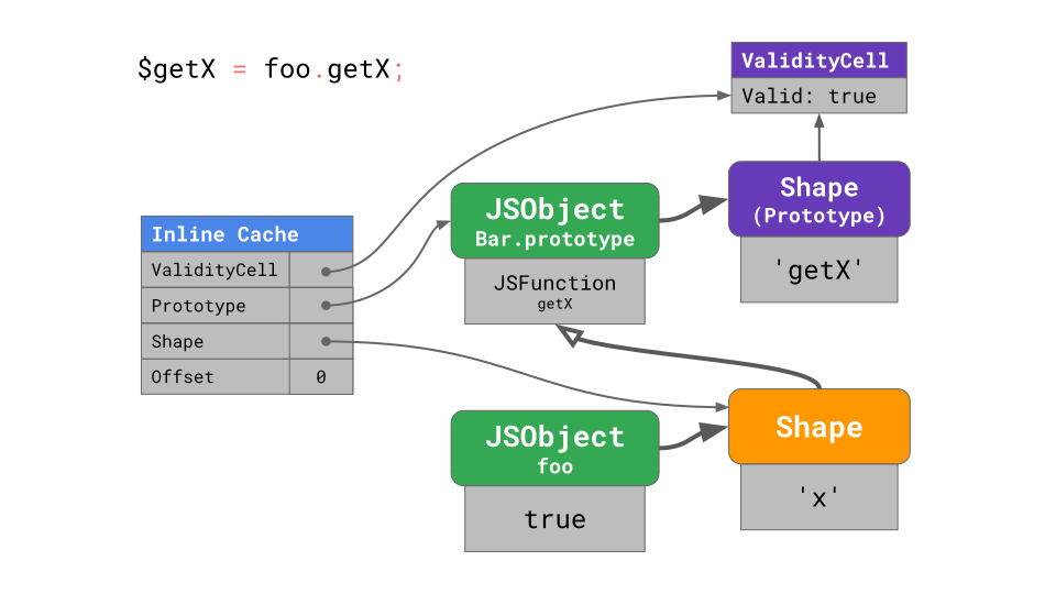 The Inline Cache for prototype loads has four fields: ValidityCell, Prototype, Shape, and Offset.
