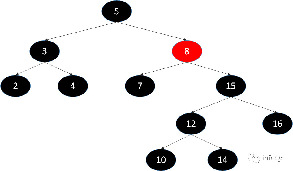 图注:查看节点8