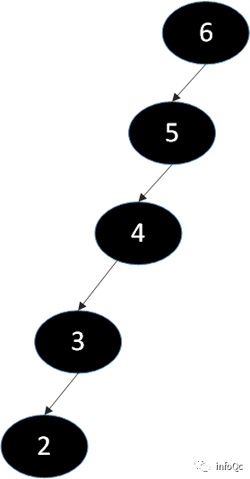 图注:依次插入6、5、4、3、2