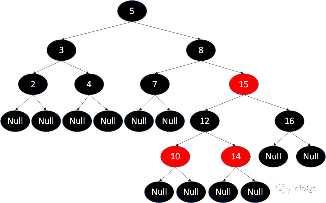 图注:红黑树