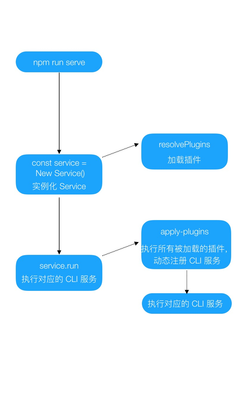 run-serve 流程图