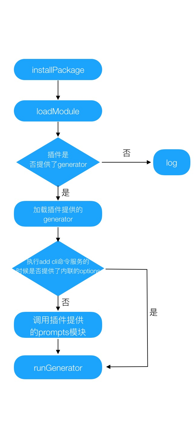 vue-cli add 流程图