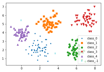 DBSCAN算法对数据集进行聚类后的效果图