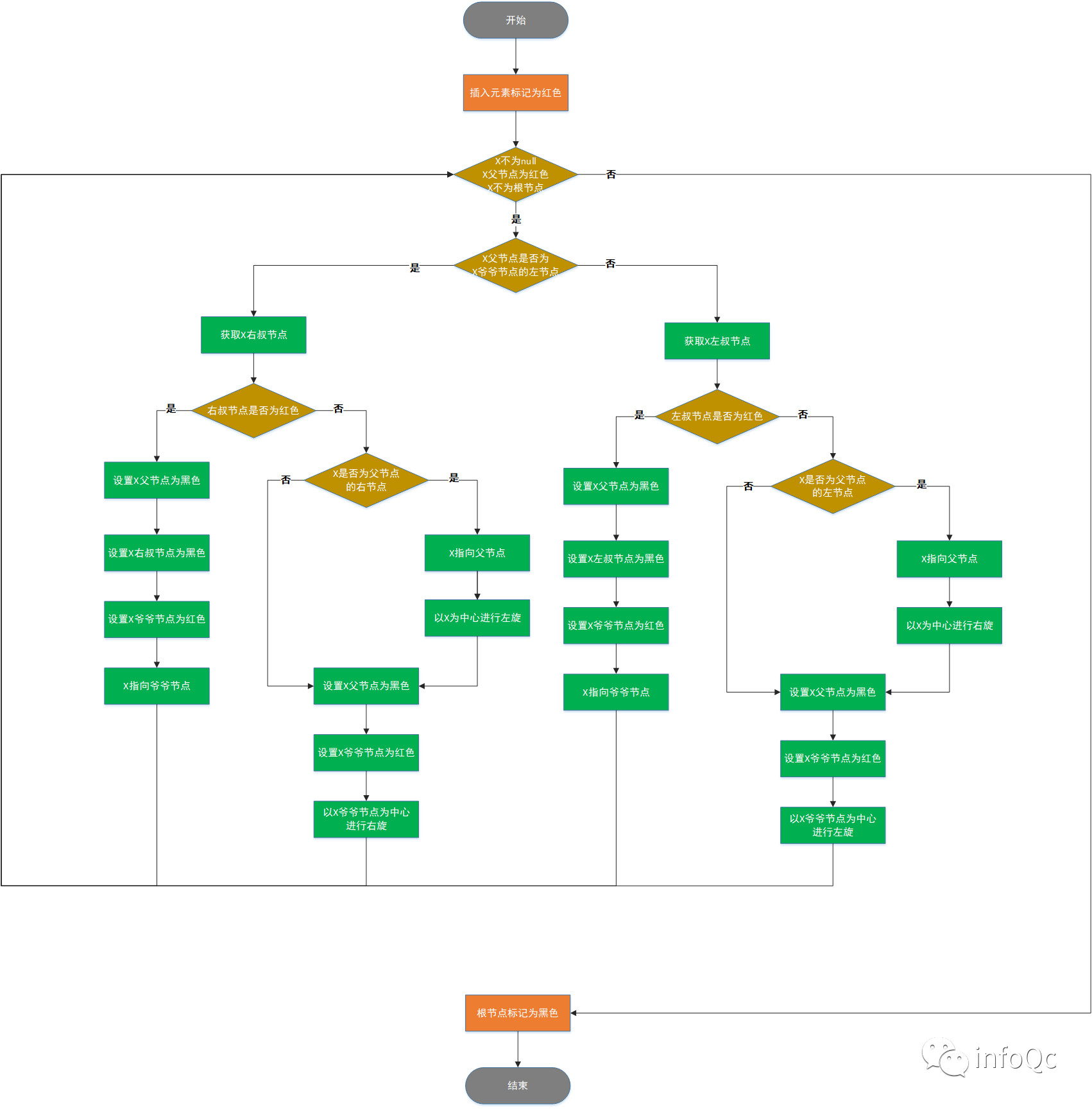图注:插入元素调整流程