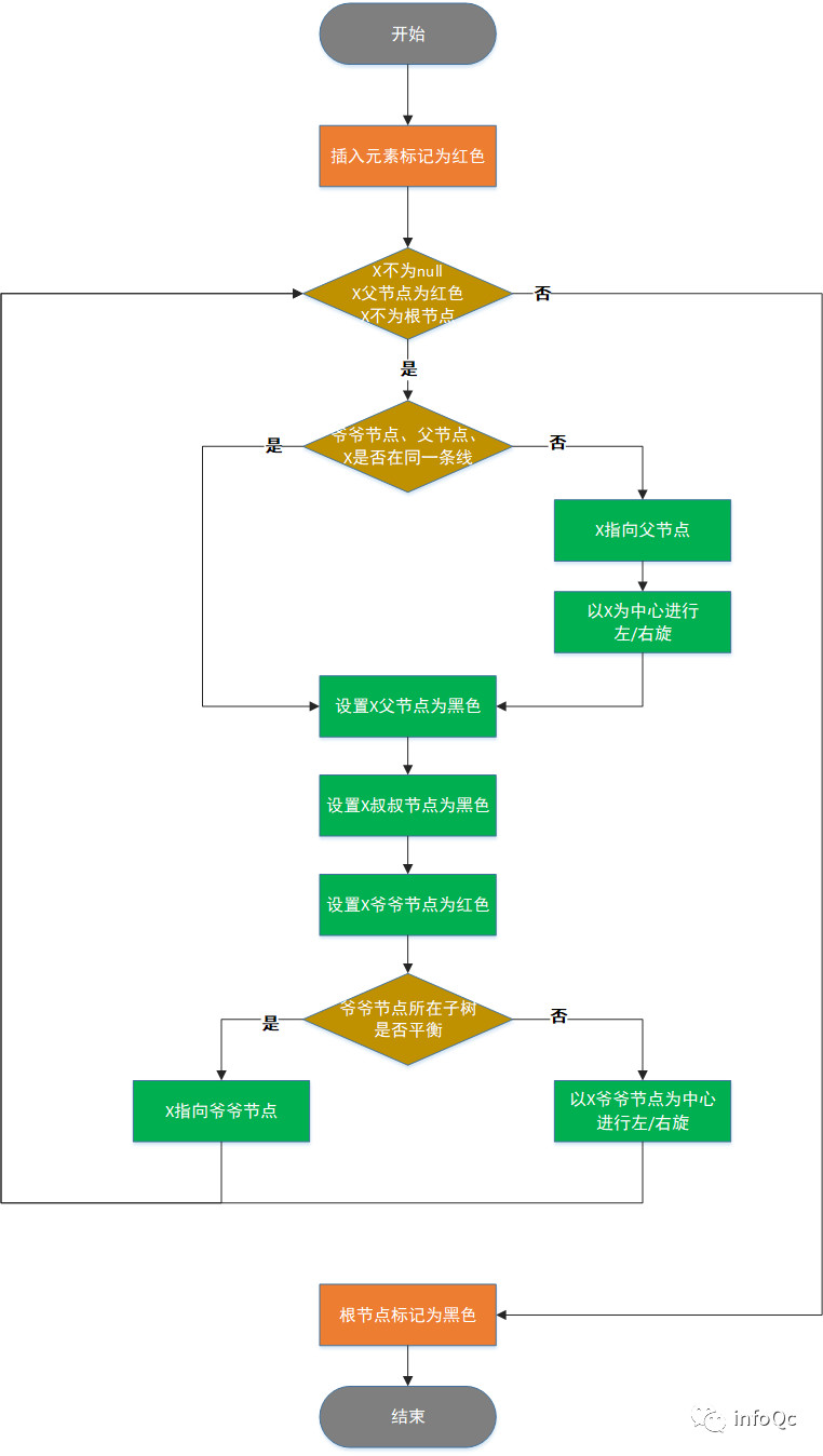 图注:插入元素调整流程