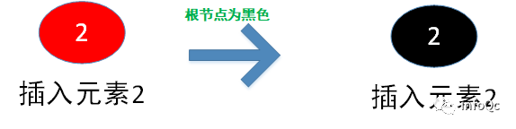 图注:插入元素2