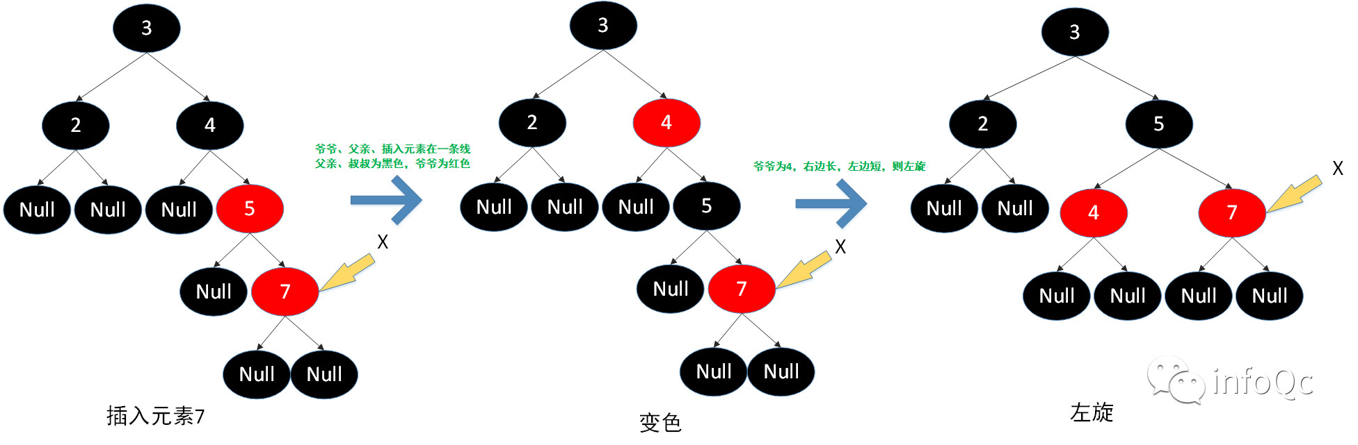 图注:插入元素7