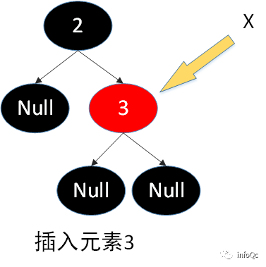 图注:插入元素3