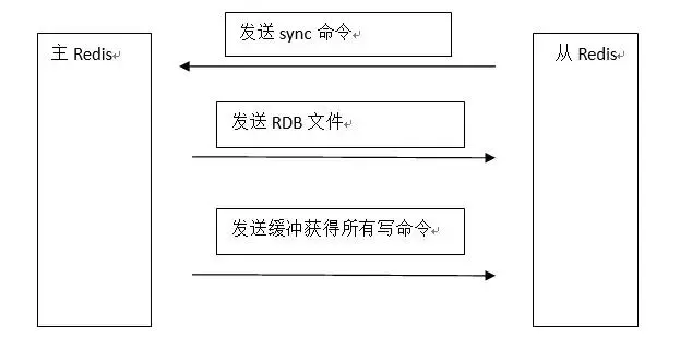 Redis主从复制看这篇就够了
