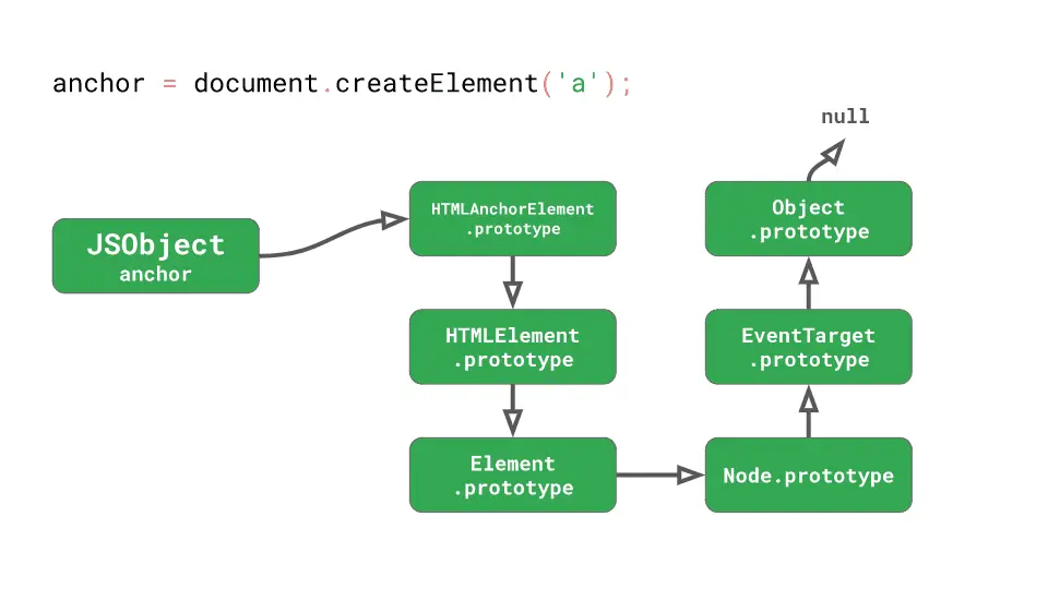 anchor-prototype-chain