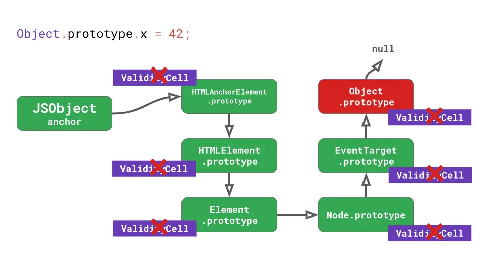prototype-chain-validitycells