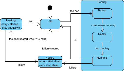 07-submachine-example
