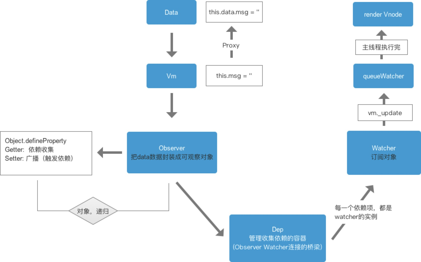 整体的流程图