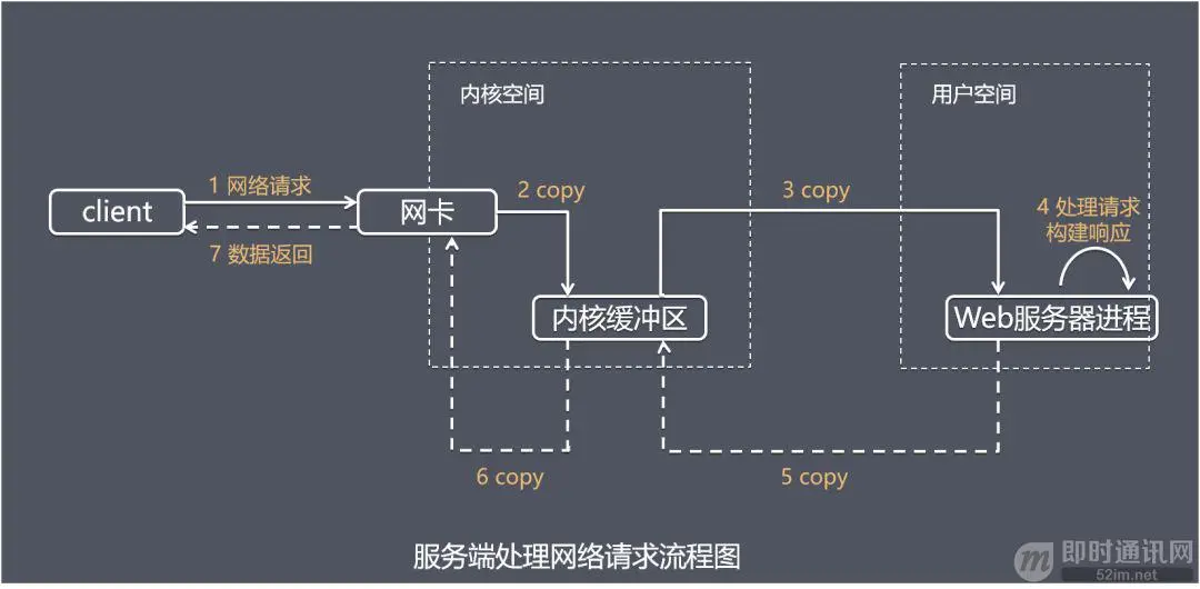 高性能网络编程(五)：一文读懂高性能网络编程中的I/O模型_1.jpeg