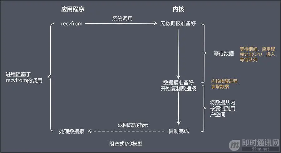 高性能网络编程(五)：一文读懂高性能网络编程中的I/O模型_2.jpeg