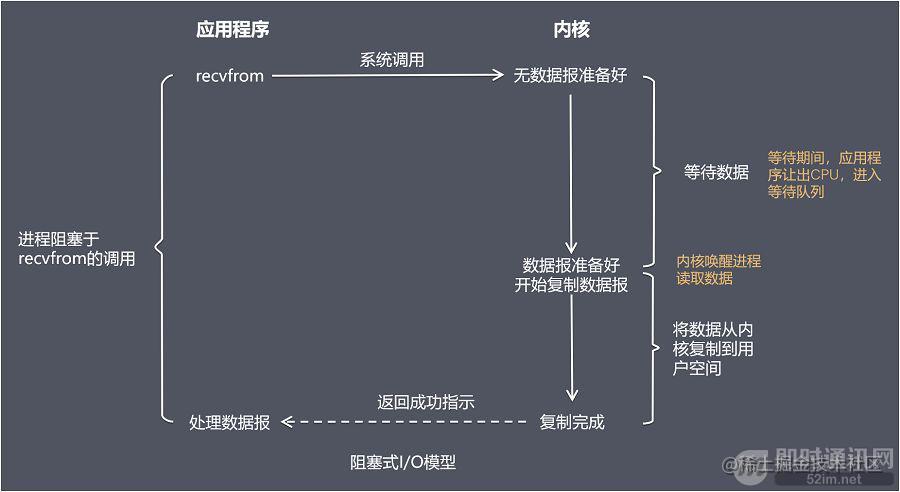 高性能网络编程(五)：一文读懂高性能网络编程中的I/O模型_2.jpeg