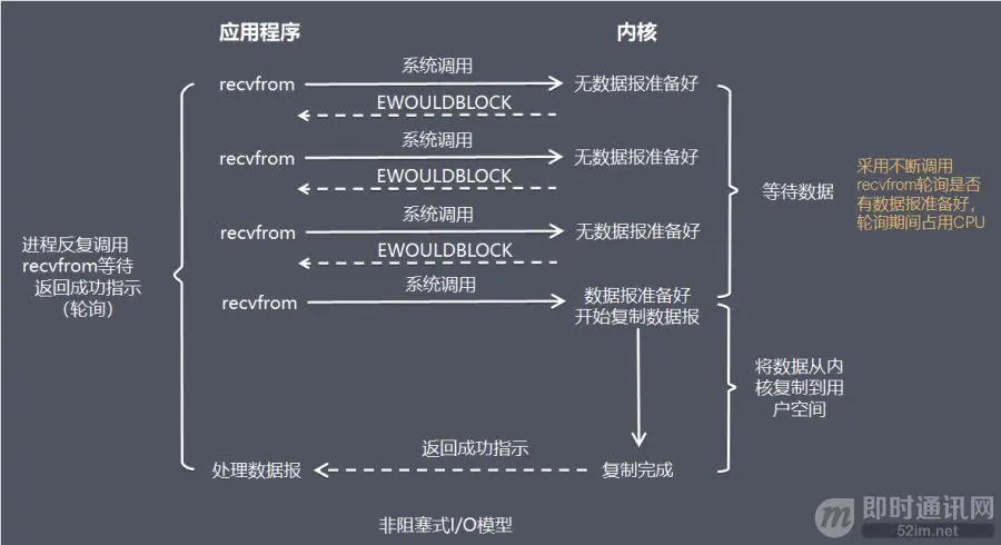 高性能网络编程(五)：一文读懂高性能网络编程中的I/O模型_3.jpeg