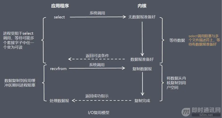 高性能网络编程(五)：一文读懂高性能网络编程中的I/O模型_4.jpeg